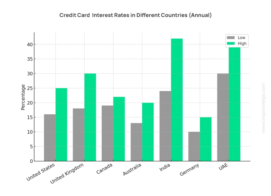 credit card interest rates in different countries (Annual)