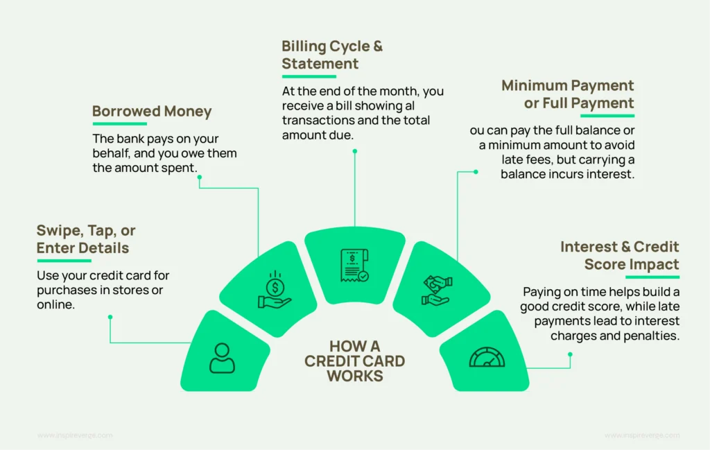 Credit card process info graphics